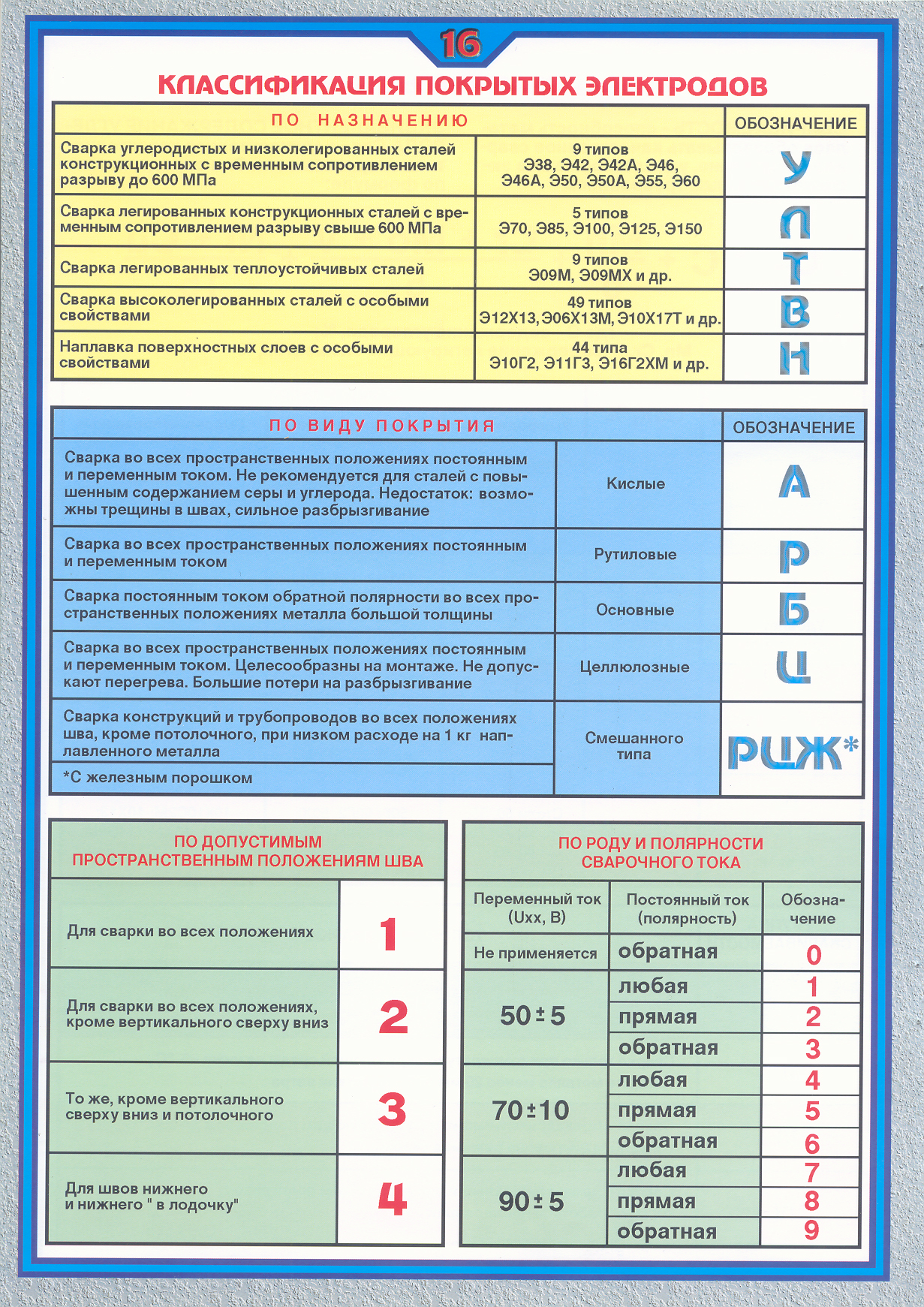 Расшифровка сварки. Маркировка полярности электродов для сварки. Электроды для дуговой сварки классификация. Классификация сварочных электродов по типам и маркам. Расшифровка маркировки электродов для дуговой сварки.